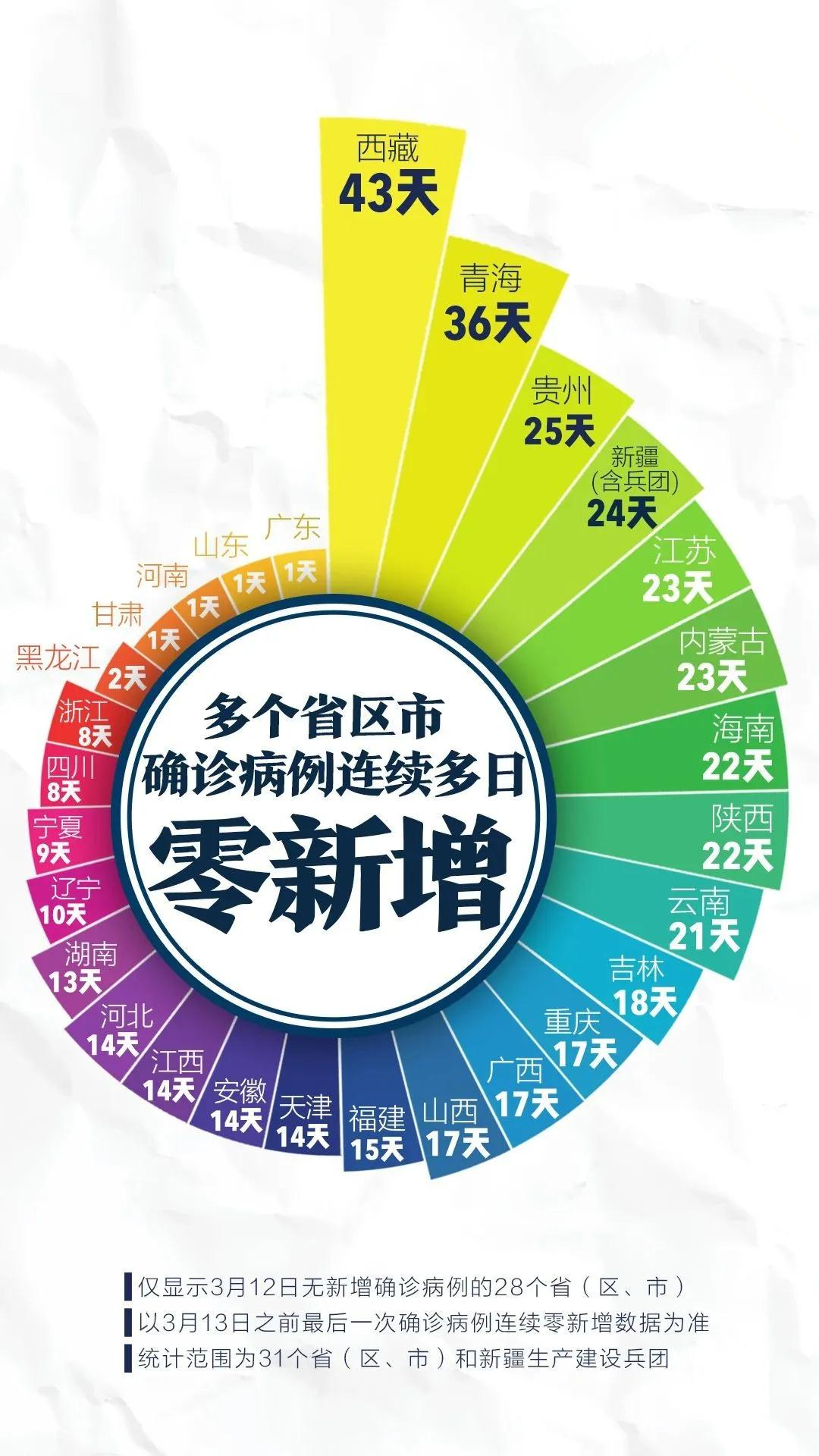 “福建本轮累计报告本土确诊335例	” 福建本轮疫情累计确诊？-第2张图片