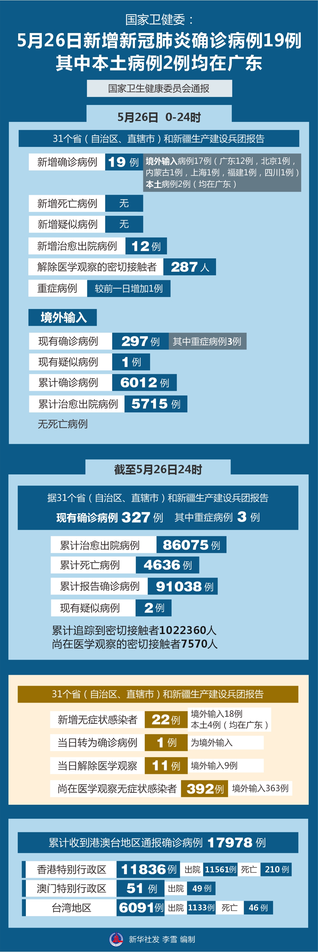 31省份新增本土确诊病例3例︰(31省份新增33例确诊其中本土19例)-第2张图片