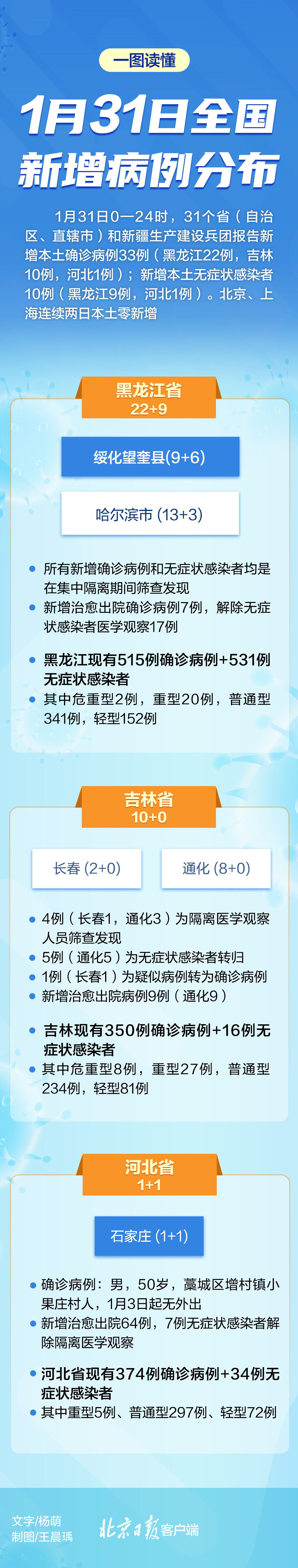 31省份新增确诊22例其中本土9例︰(31省份新增确诊26例 含本土2例)-第1张图片