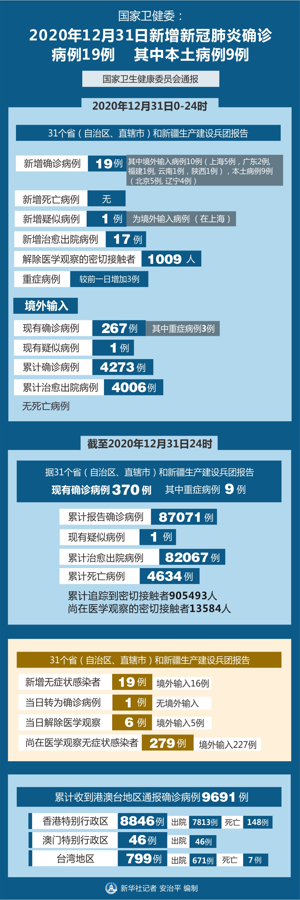 31省新增确诊11例本土8例︰(31省新增确诊11例 其中本土2例)-第1张图片
