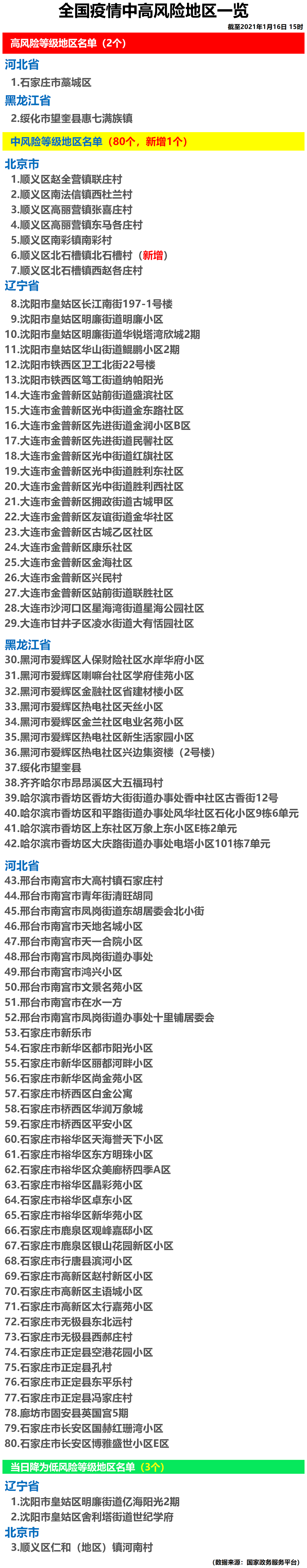 全国疫情中高风险地区,全国疫情中高风险地区信息汇总 2022年12月-第1张图片