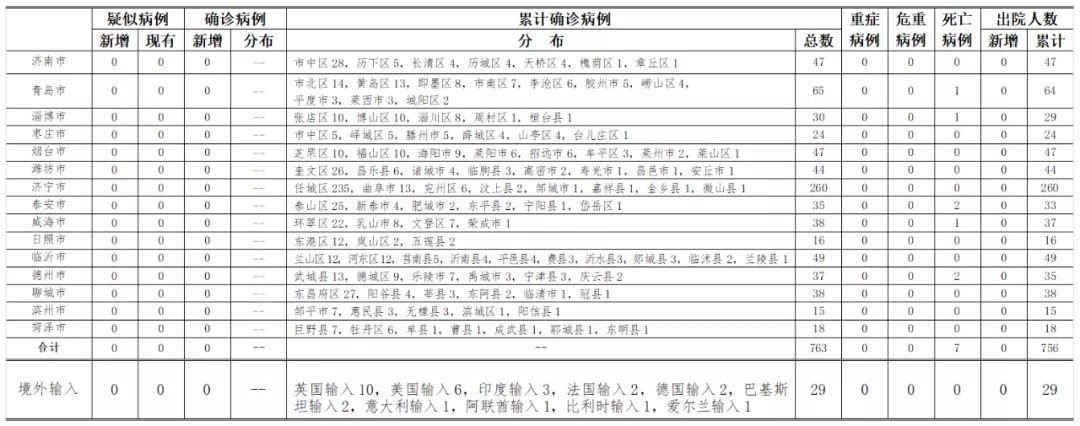 山东疫情最新报道-山东疫情最新报道今天-第2张图片