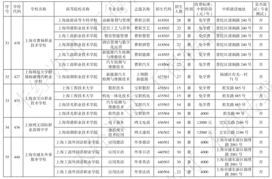 上海新增〃上海新增职业本科有哪些学校-第1张图片