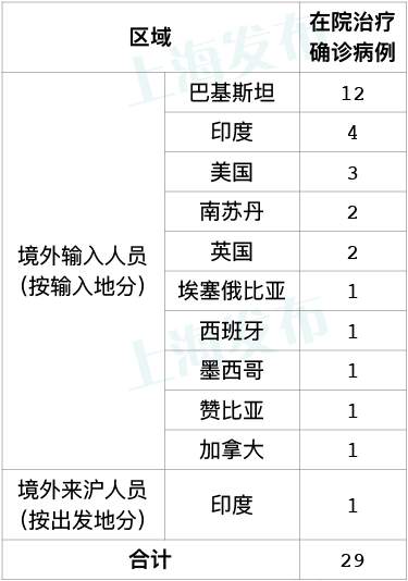 “上海新增4例本土确诊	” 上海新增1例本土确诊病例活动轨迹？-第3张图片