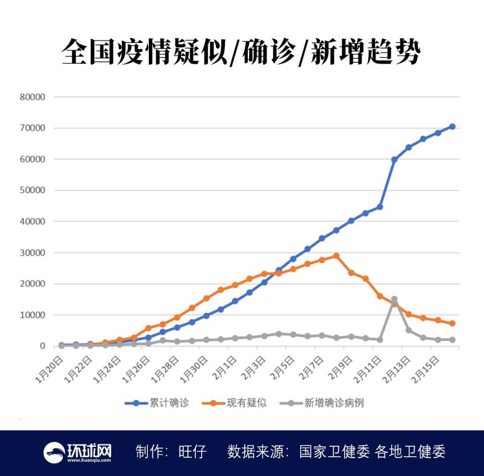 “31省份新增确诊16例	” 31省份新增确诊病例15例？-第2张图片