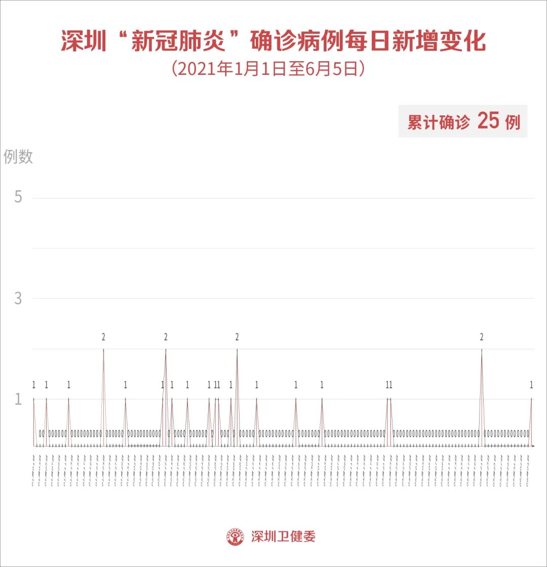 深圳新增25例本土确诊〃深圳新增2个确诊病例最新通报-第2张图片
