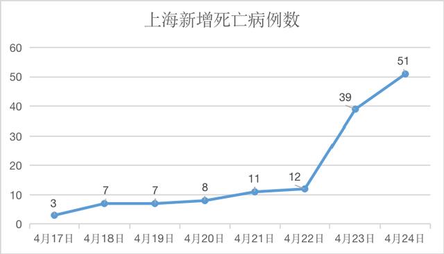 “上海新增本土死亡病例8例	” 上海新增本土死亡病例8例？-第1张图片