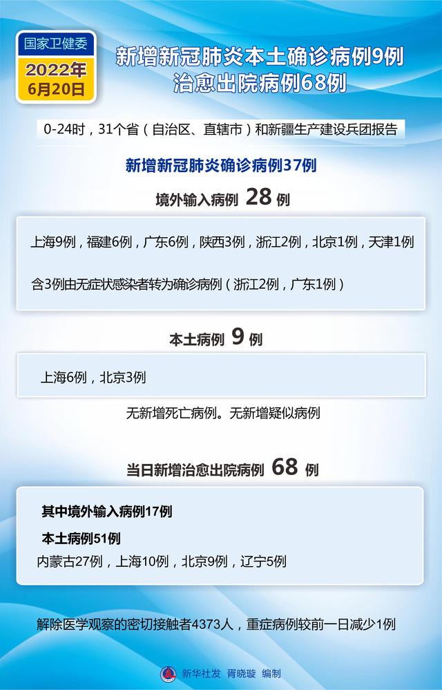 31省区市新增本土确诊9例〃31省区市新增本土确诊6例-第1张图片