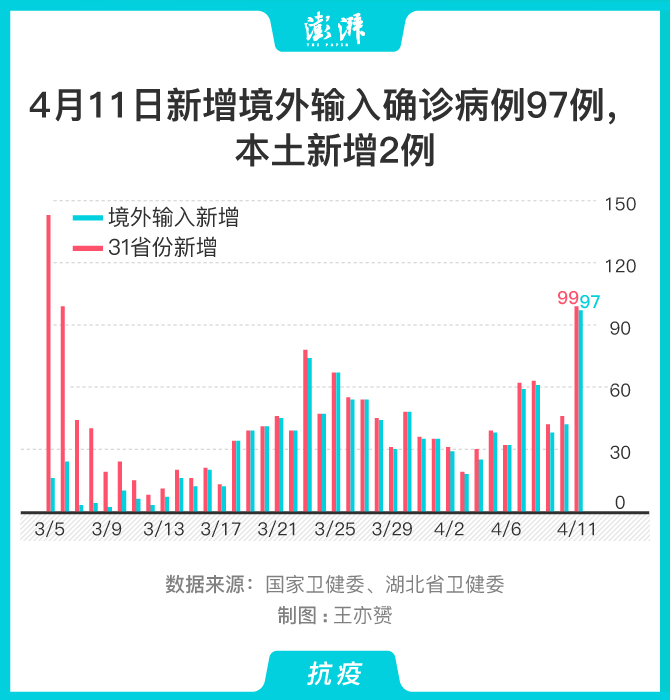 31省区市新增确诊病例6例,31省区市新增确诊10例-第2张图片