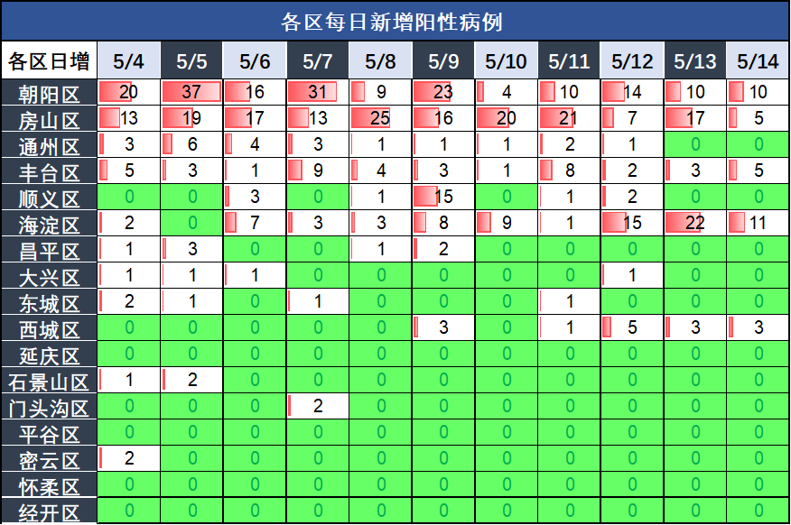 北京新增2例无症状感染者,北京新增1例确诊4例无症状感染者-第1张图片