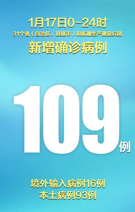 “31省区市新增17例确诊” 31省区市新增确诊16例一一？-第1张图片