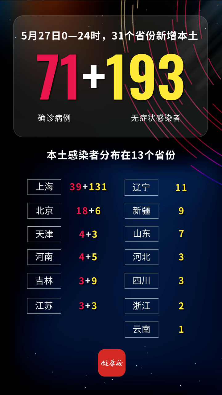 31省份新增5例:北京2例.31省份新增确诊40例其中本土32例,27例在北京-第3张图片