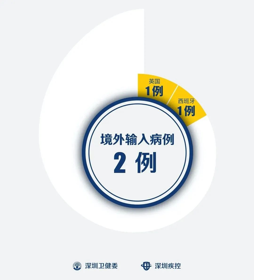 深圳新增2例本土确诊病例︰(深圳新增加2例)-第3张图片