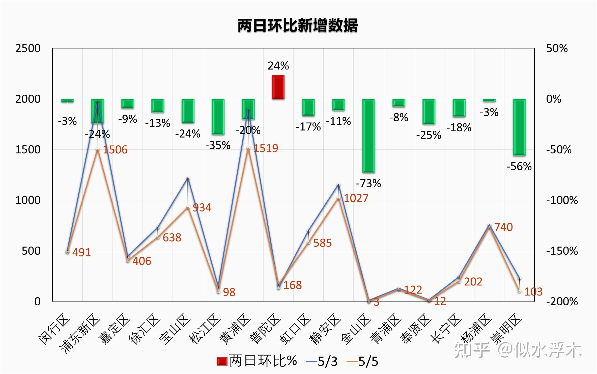 “上海新增本土确诊322	” 上海新增本土确诊2例无症状3例？-第1张图片