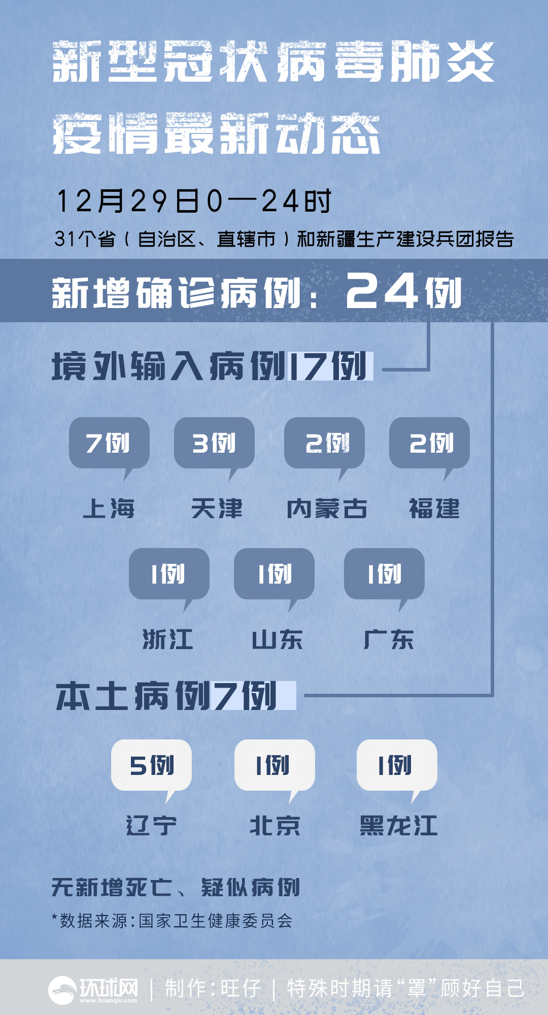 31省区市新增确诊病例32例-31省区市新增确诊病例最新-第2张图片