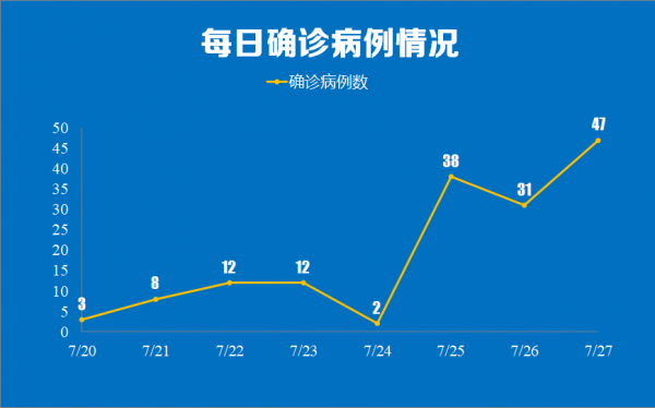 广东增本土确诊47例︰(广东增本土确诊11例)-第2张图片