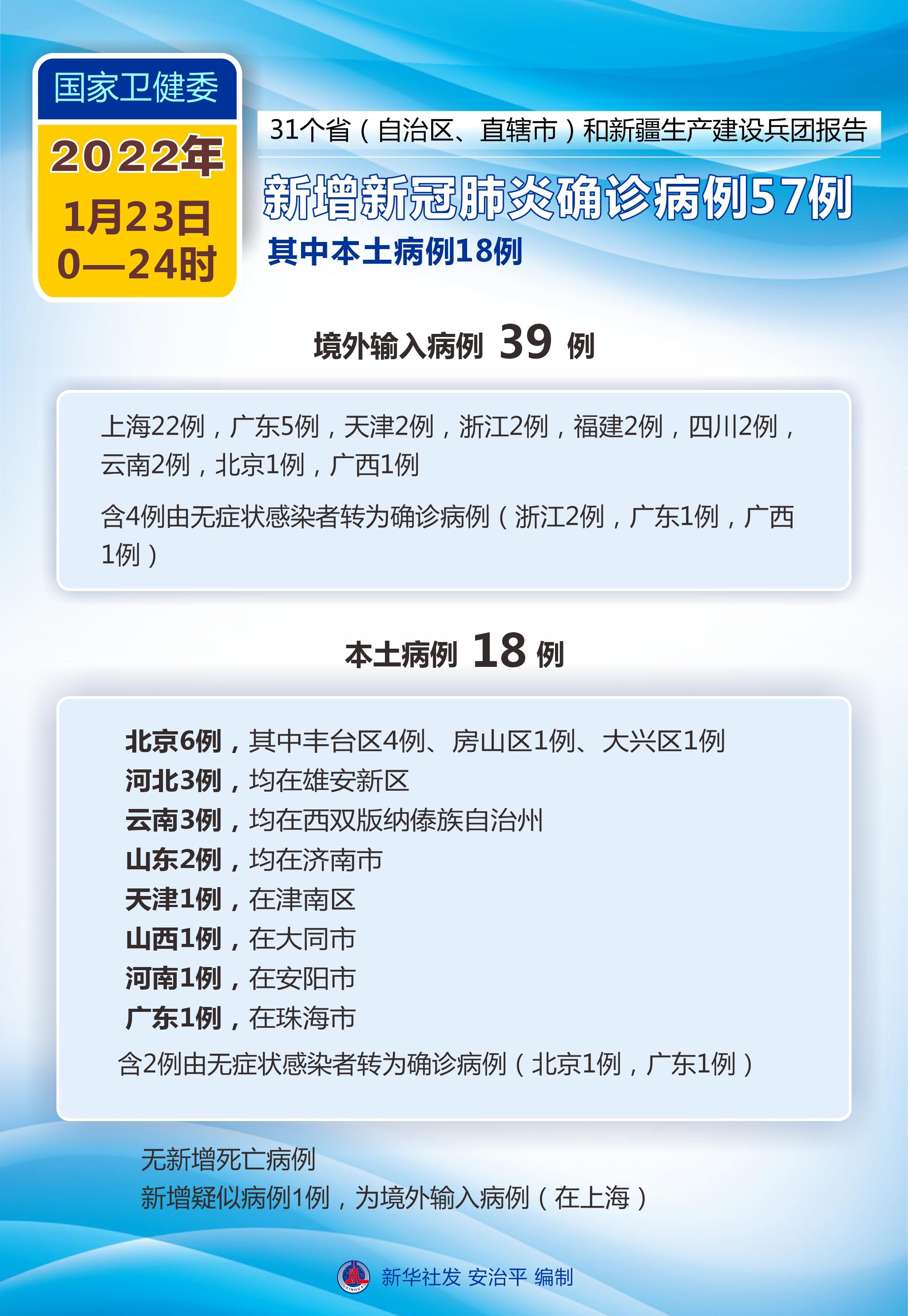 31省区市新增确诊28例,31省区市新增确诊23例-第2张图片