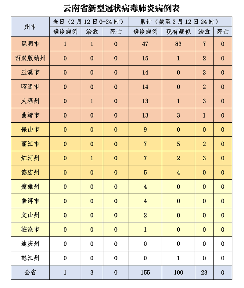 云南新增本土确诊病例9例-云南新增本土确诊病例情况-第1张图片