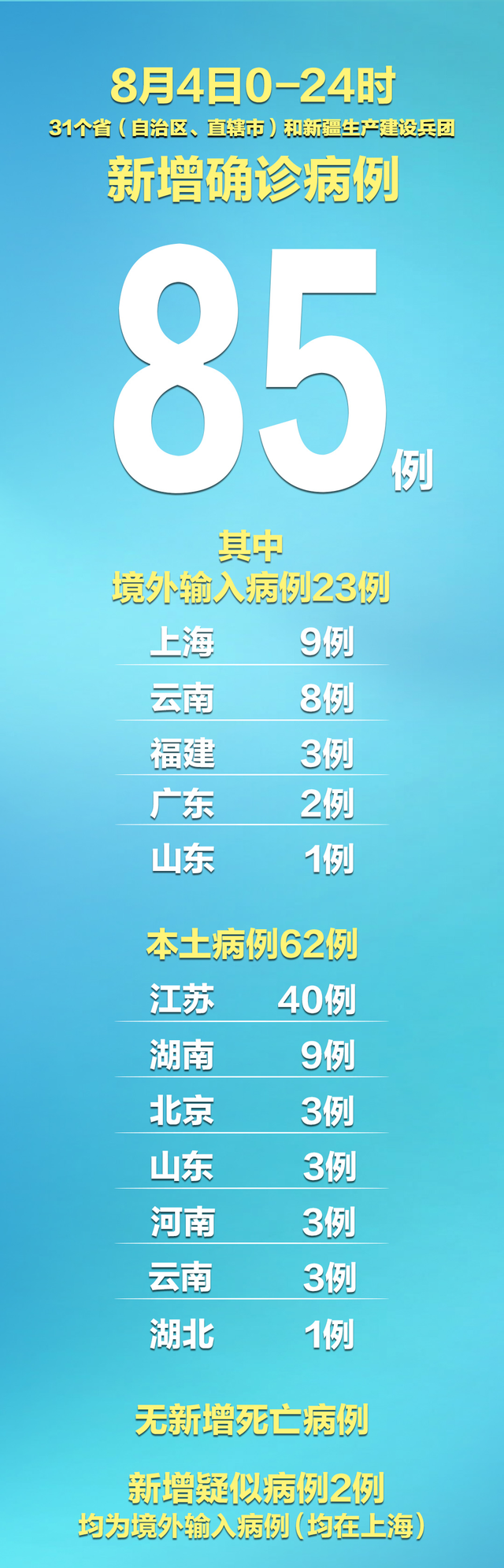 31省区市新增1例确诊病例-31省区市新增确诊病例3例-第2张图片