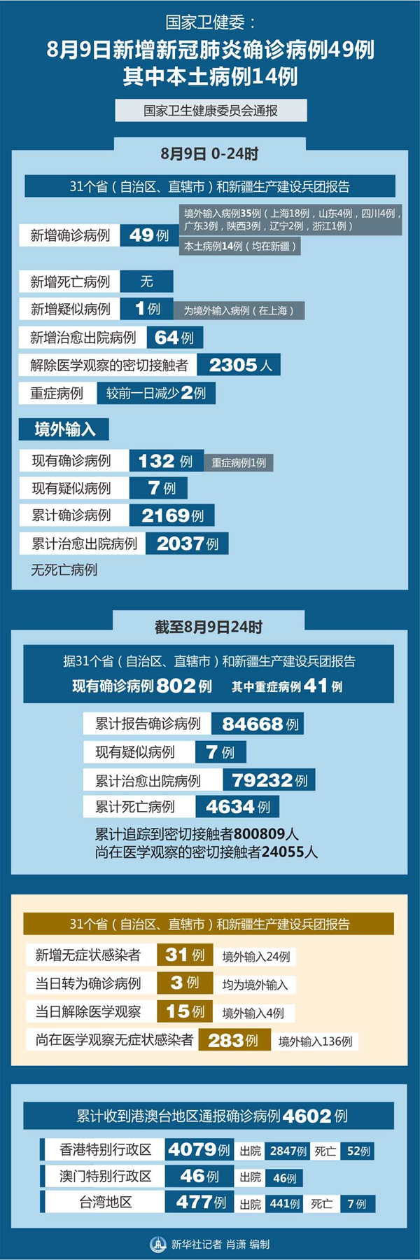 “31省区市新增本土确诊93例” 31省区市新增确诊57例 其中本土38例？-第3张图片