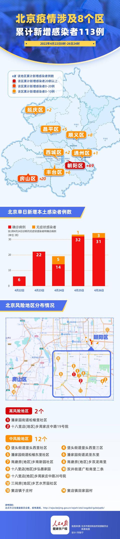 “北京增22例本土感染者” 北京新增22例？-第1张图片