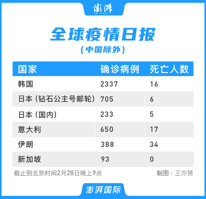 “全国疫情实时更新数世界” 全国疫情及世界疫情？-第3张图片
