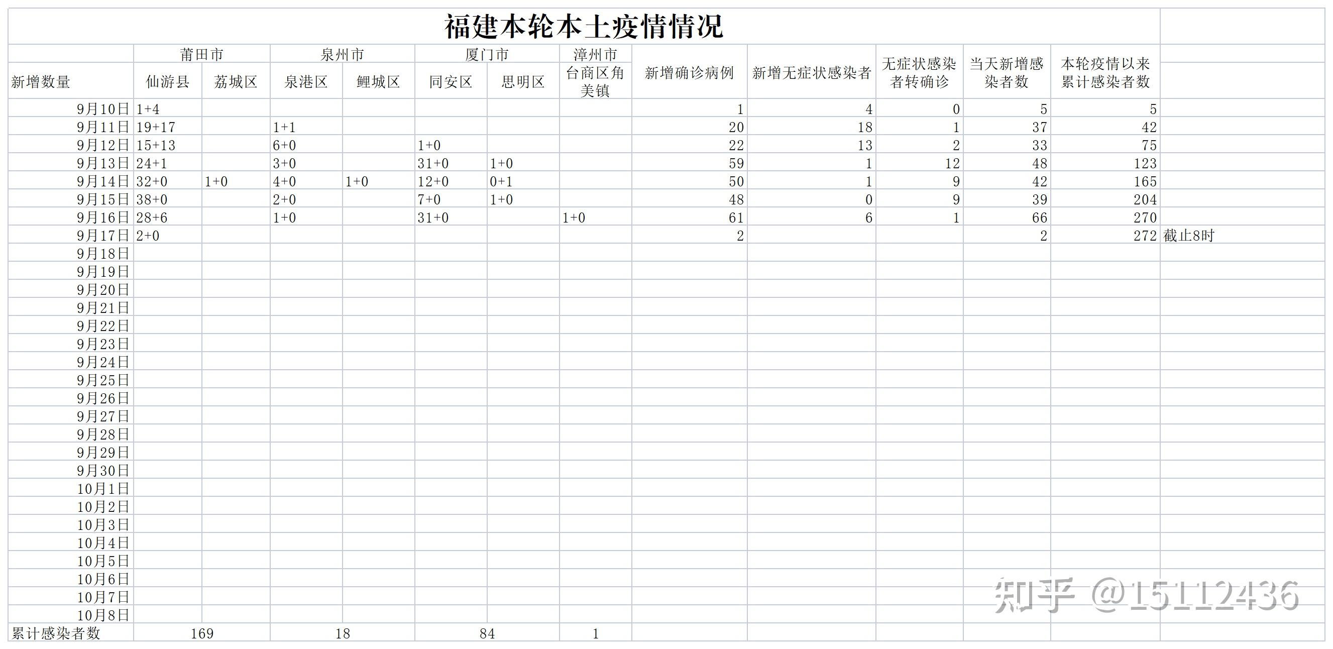 “31省新增本土31例	” 31省新增本土15例？-第2张图片