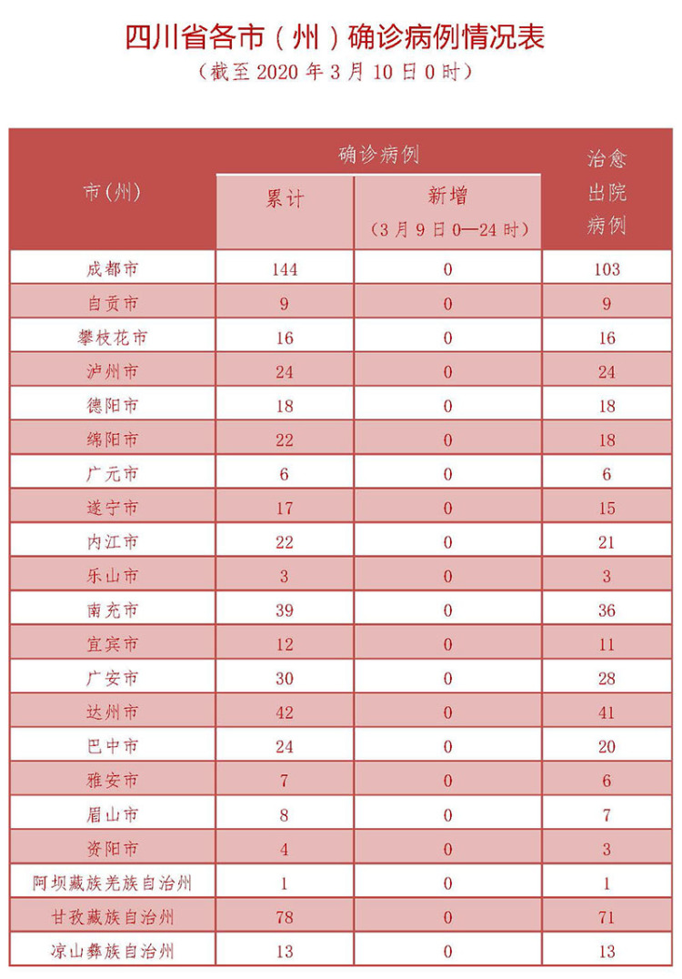 成都新增本土确诊病例144例〃成都新增确诊病例2841例-第3张图片