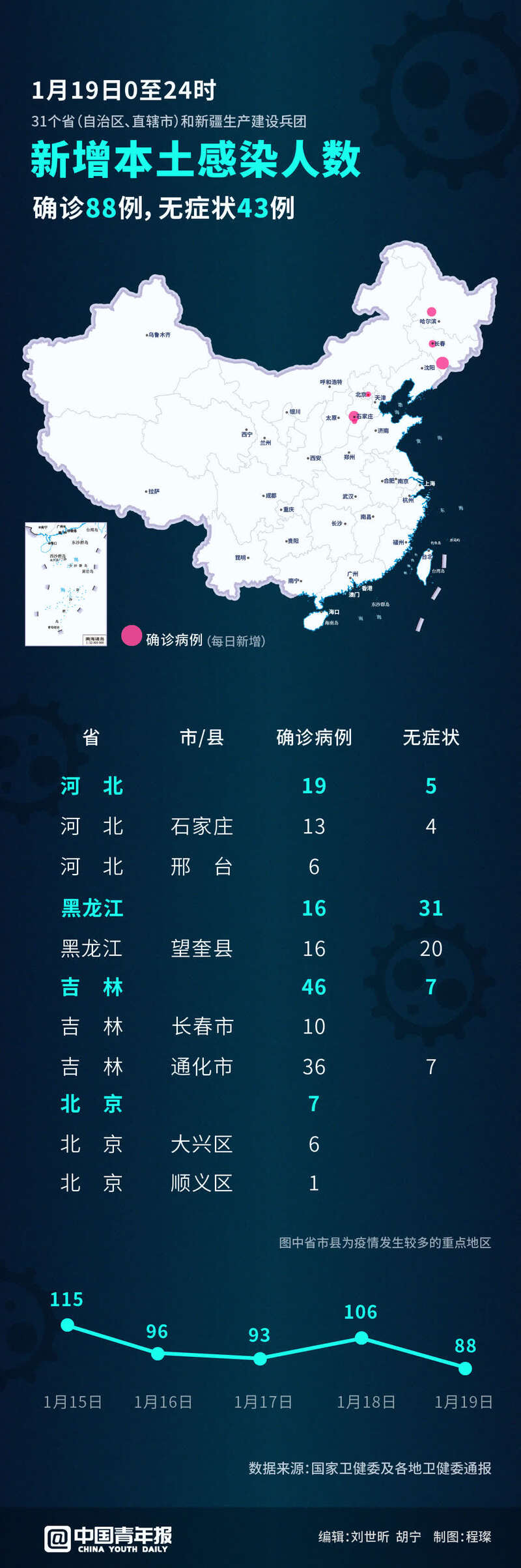 【天津累计本土31例/天津累计确诊病例4515例】-第3张图片