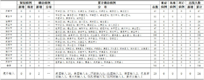 青岛发现51例阳性-青岛发现1例本土无症状者-第1张图片