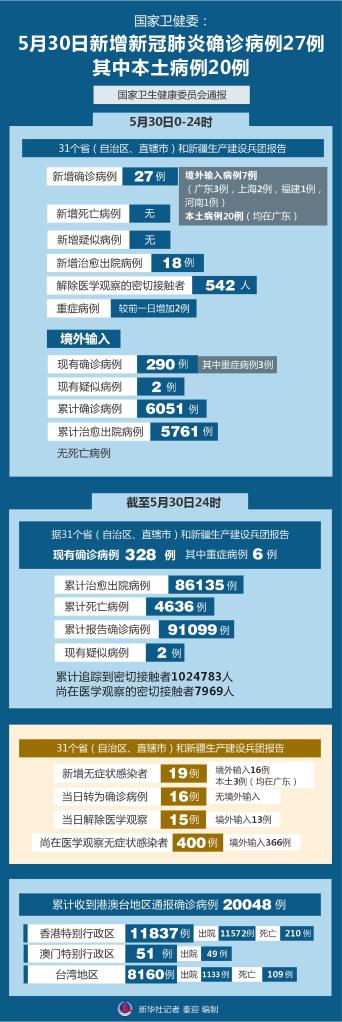 「北京新增本土病例27例」〃北京新增本地病例 1例-第1张图片