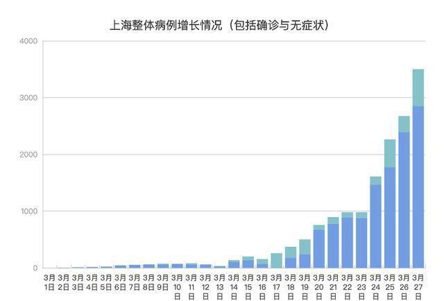 “上海新增无症状降至1万以下” 上海 新增无症状？-第1张图片