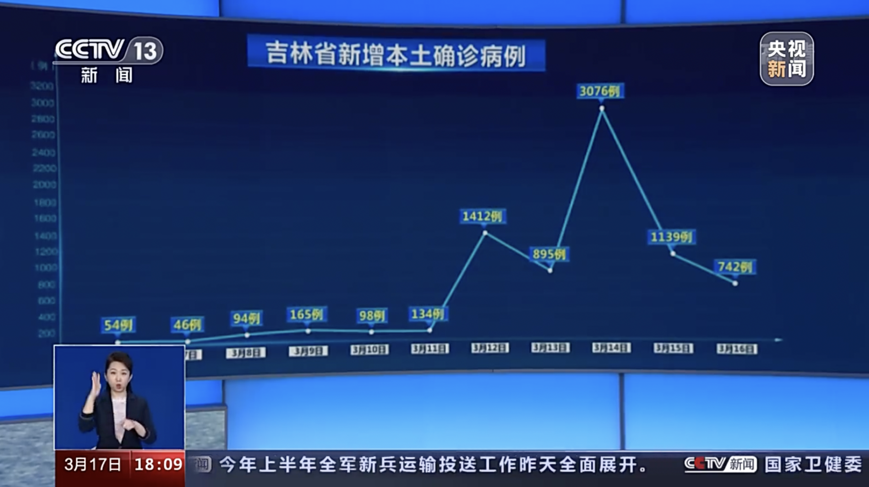 「上海新增本土感染者超2万例」〃上海新增本土感染者超2万例是真的吗-第2张图片