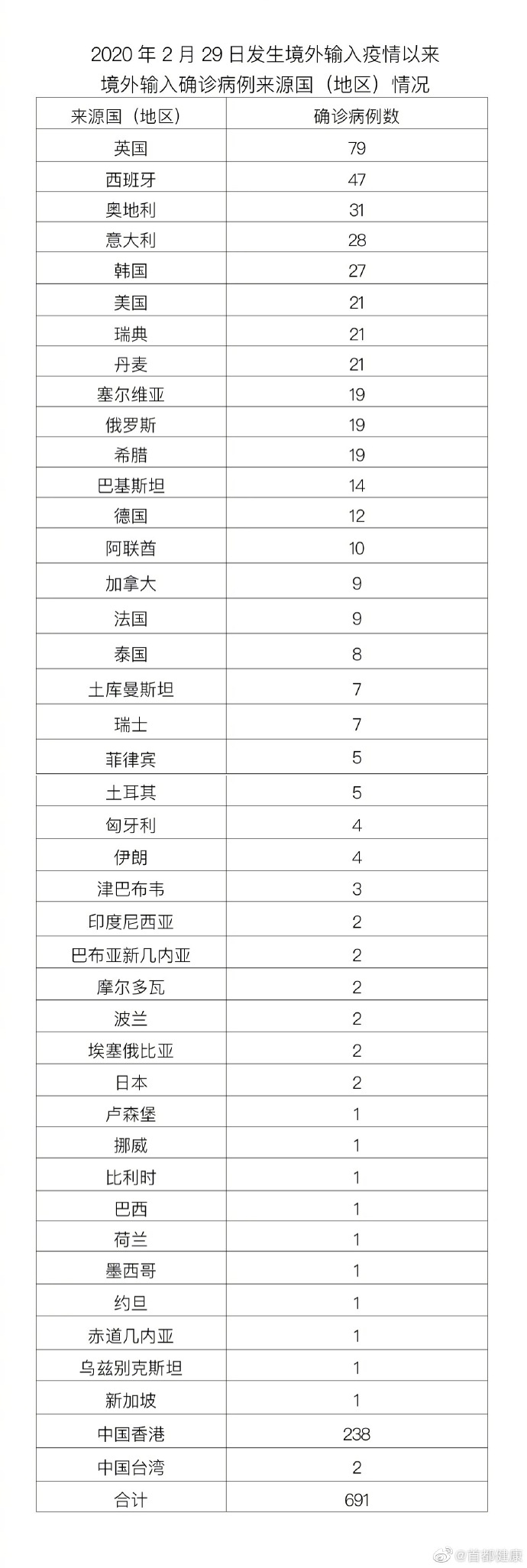 “3月来本土感染者超32万例涉30省份” 2021年3月本土病例？-第1张图片