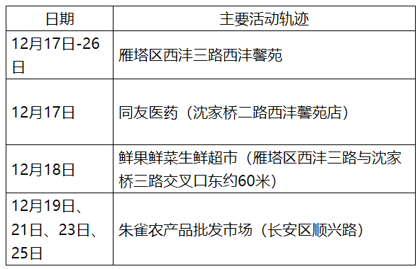 “西安通报2病例轨迹	” 西安2例确诊病例详情公布？-第2张图片