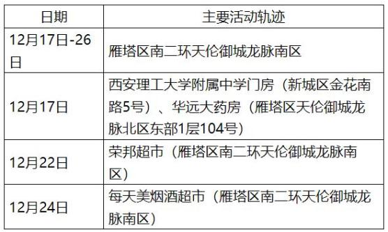 “西安通报2病例轨迹” 西安2例确诊病例详情公布？-第3张图片