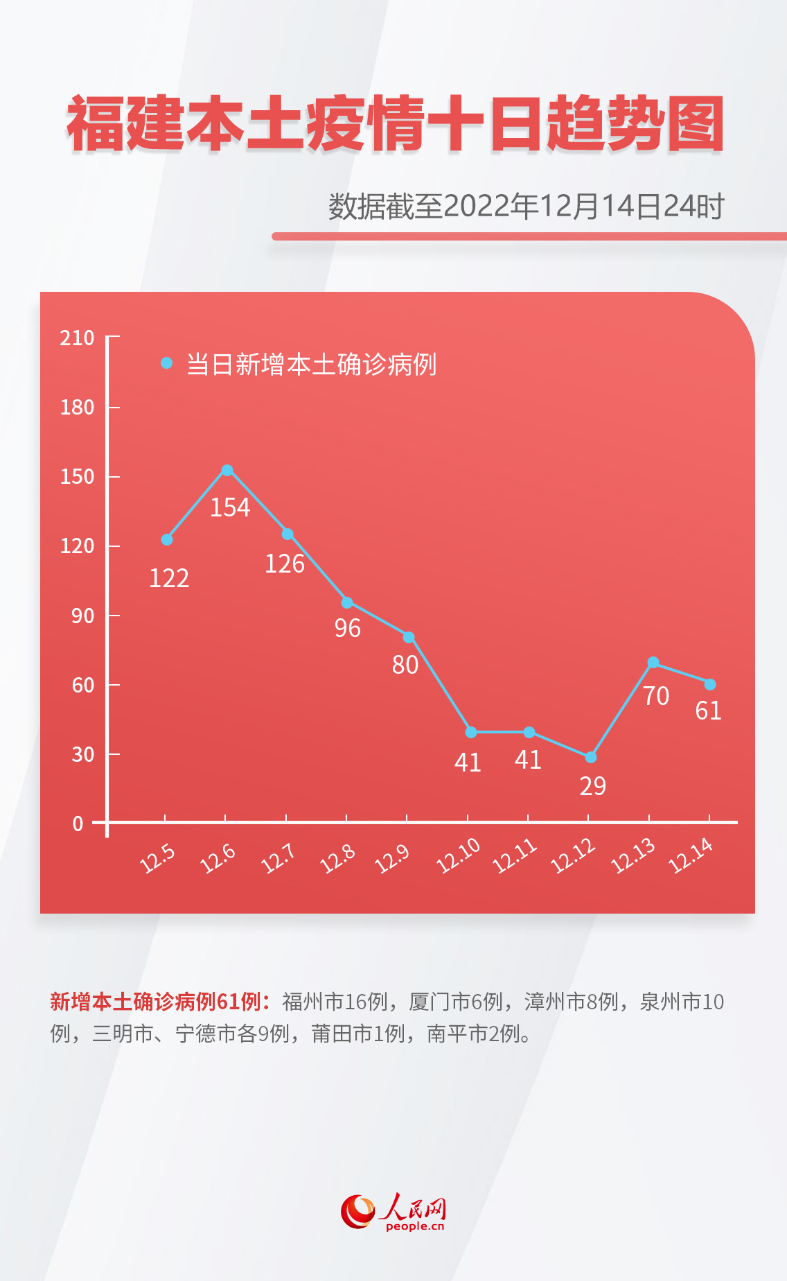 【31省份新增确诊14例其中本土9例/31省份新增本土确诊病例2例】-第2张图片