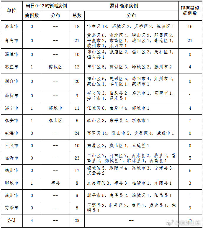 成都新增本土确诊病例4例,最新成都新增本土确诊-第1张图片