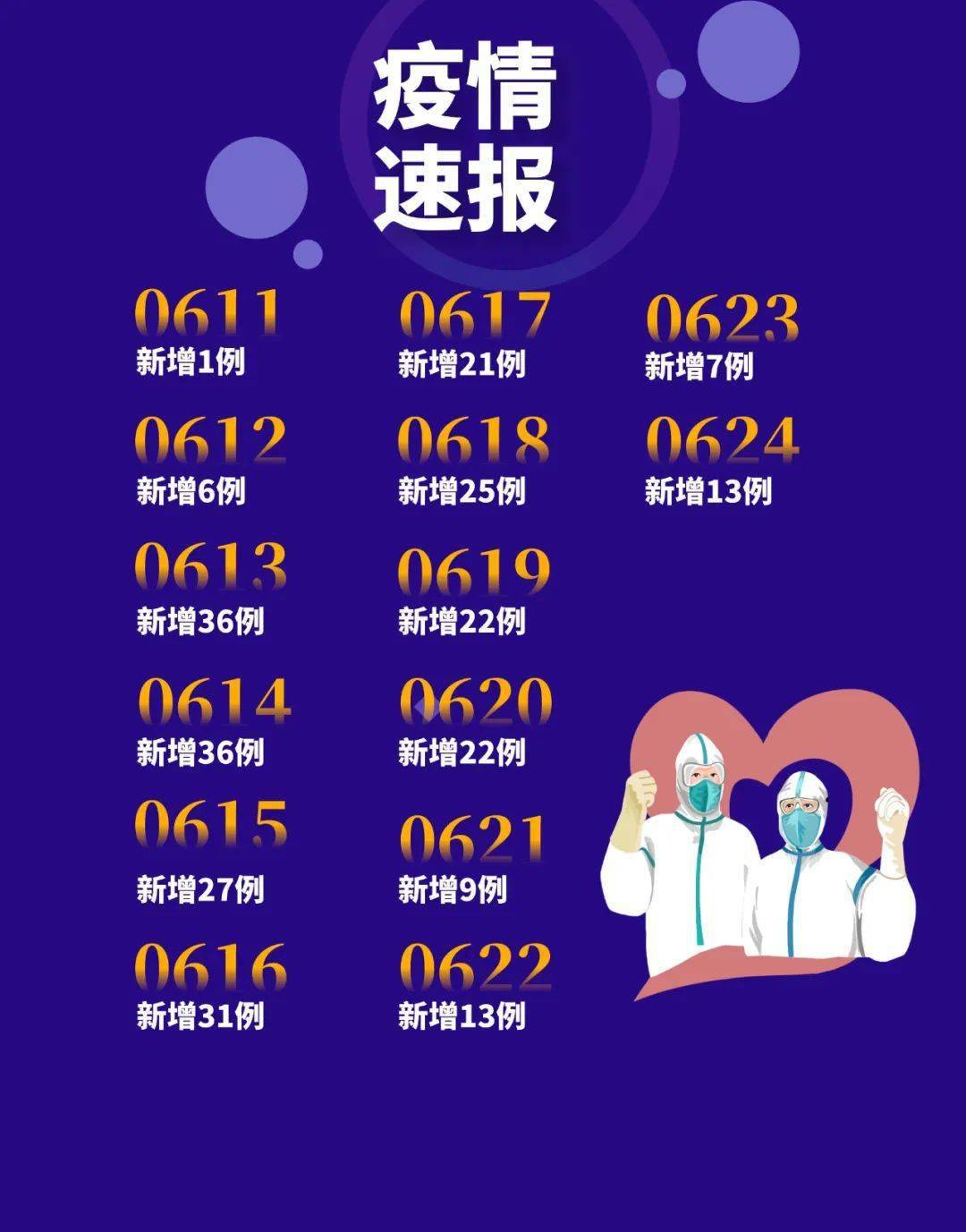 “昨日新增10例” 昨日新增确诊10例？-第3张图片