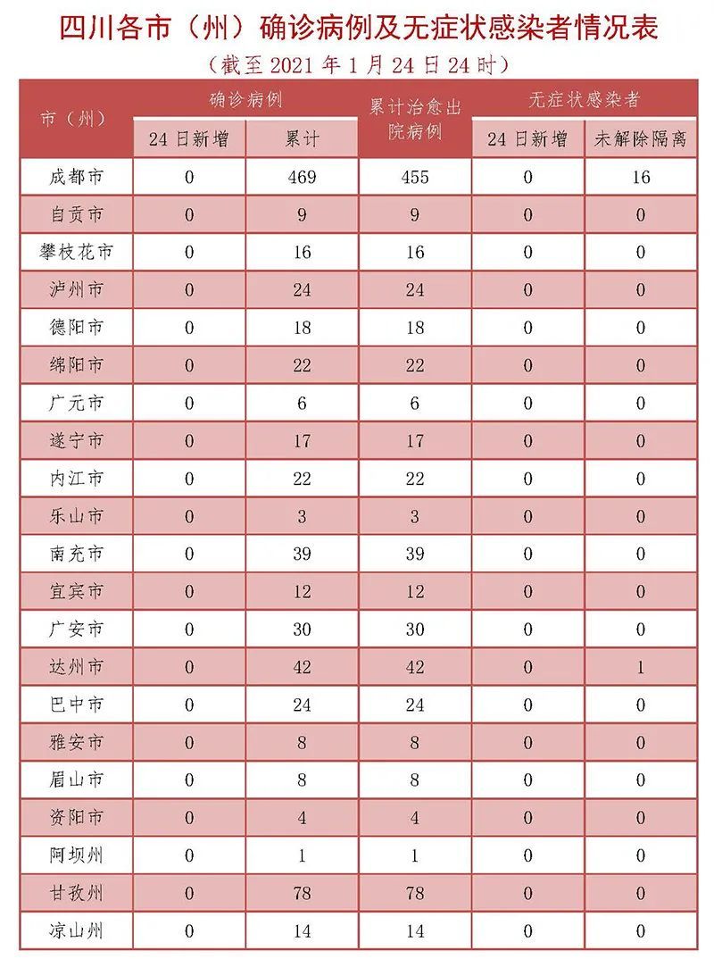 31省份新增10例确诊1例为本土病例︰(31省份新增确诊10例其中本土1例)-第1张图片