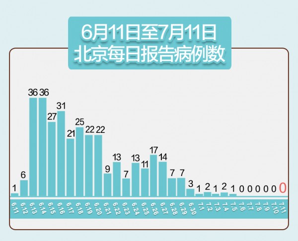 北京新增7例感染者.北京新增7例本地确诊-第1张图片