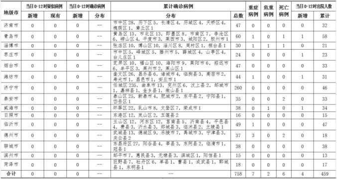 山东疫情最新分布图.山东疫情区最新消息-第1张图片