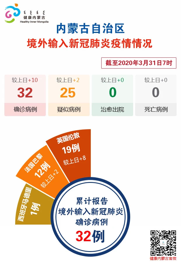 呼和浩特增20例本土.呼和浩特增2例确诊1例疑似-第1张图片