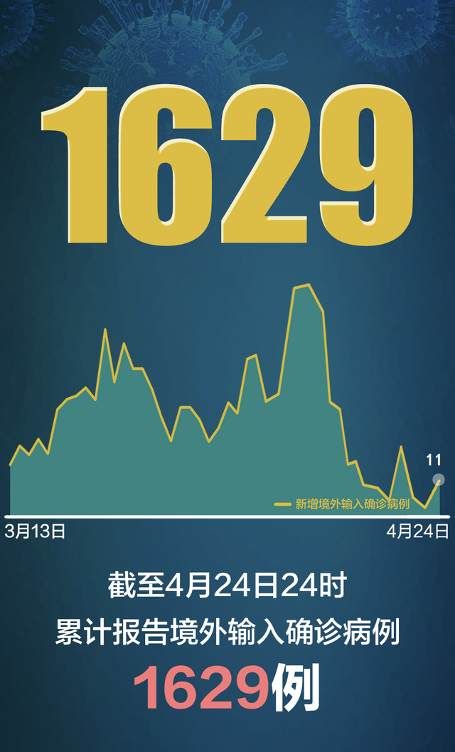 “31省区市新增22例均为境外输入	” 31省区市新增36例均为境外输入？-第2张图片