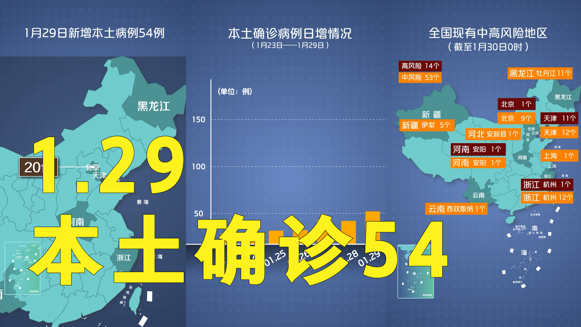浙江新增本土确诊54例,浙江新增新冠本土一例-第1张图片