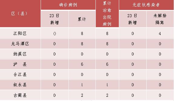 【四川泸州疫情/四川 泸州 疫情】-第3张图片