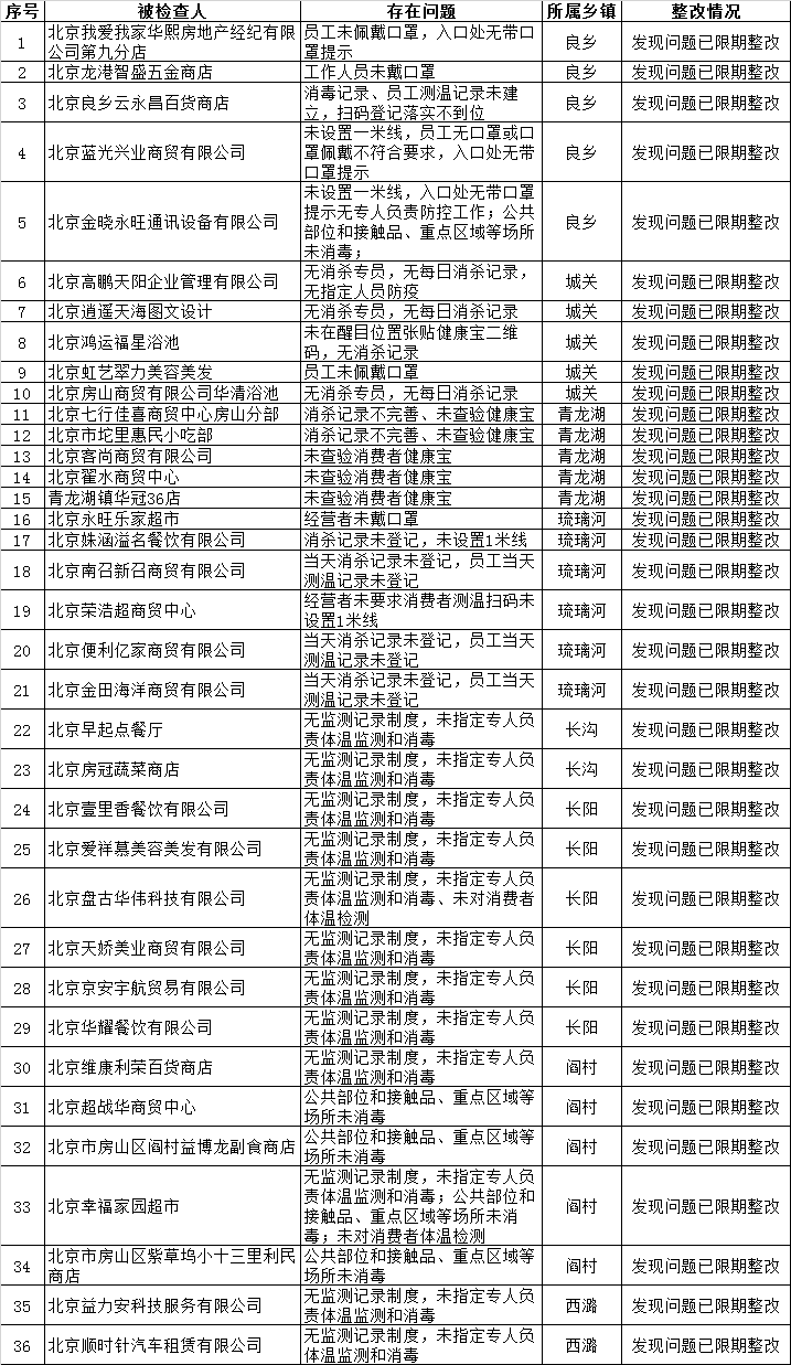 “北京房山区疫情情况” 北京房山疫情状况？-第1张图片